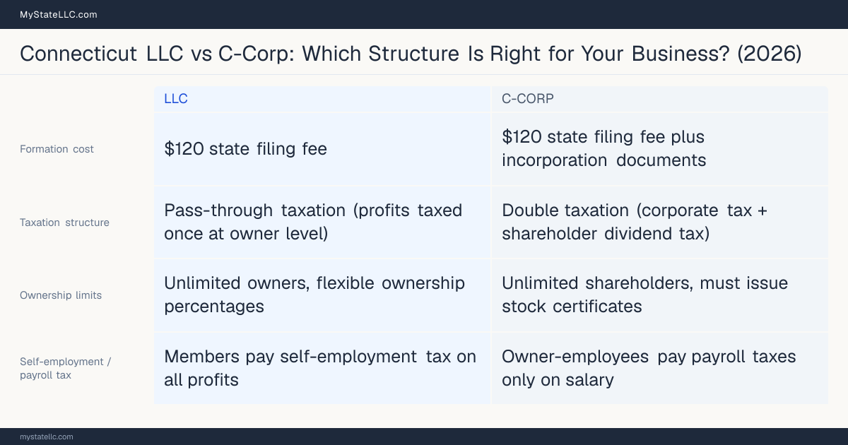 Comparison chart for Connecticut LLC versus C-Corp, contrasting liability, taxation and ongoing filing burden across 8 factors.