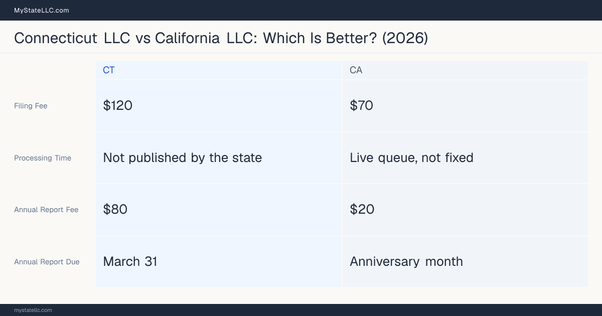 Comparison chart of forming an LLC in Connecticut versus California, contrasting filing fees, annual report cost and ongoing obligations across 8 factors. On balance this guide favours Connecticut.