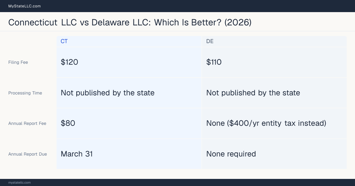 Comparison chart of forming an LLC in Connecticut versus Delaware, contrasting filing fees, annual report cost and ongoing obligations across 8 factors. On balance this guide favours Connecticut.