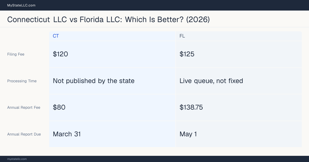 Comparison chart of forming an LLC in Connecticut versus Florida, contrasting filing fees, annual report cost and ongoing obligations across 8 factors. On balance this guide favours Connecticut.