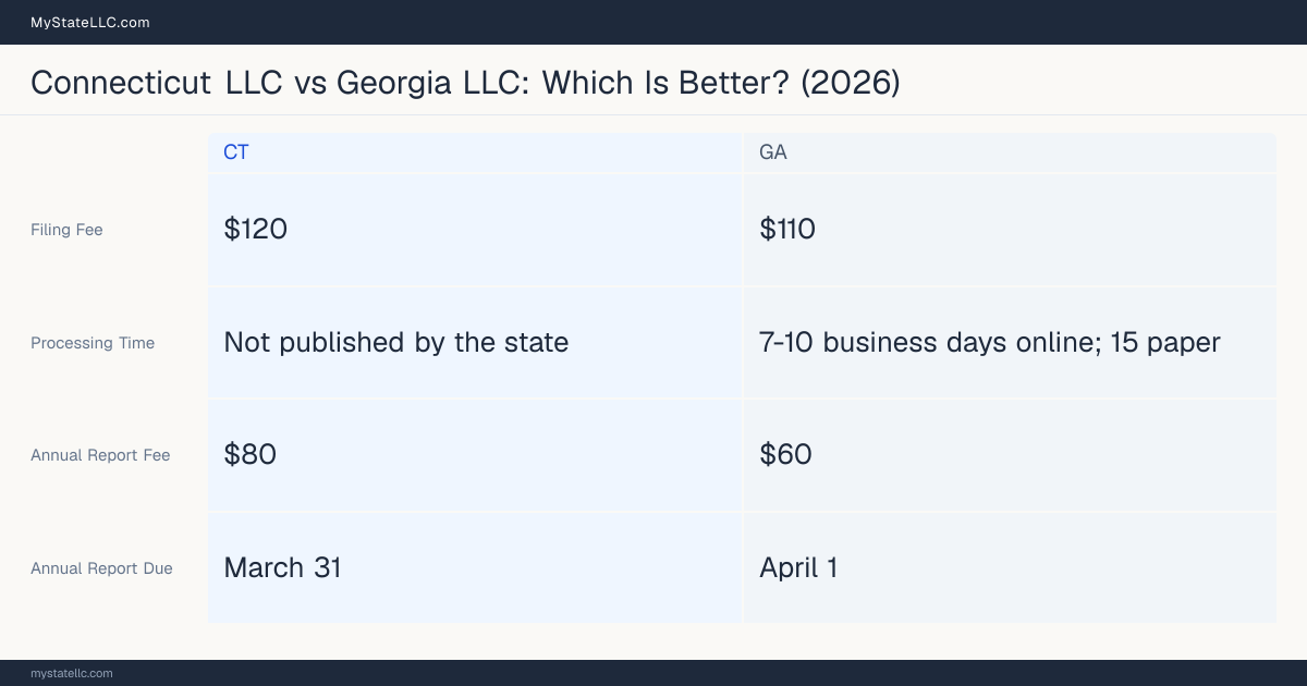 Comparison chart of forming an LLC in Connecticut versus Georgia, contrasting filing fees, annual report cost and ongoing obligations across 8 factors. On balance this guide favours Connecticut.