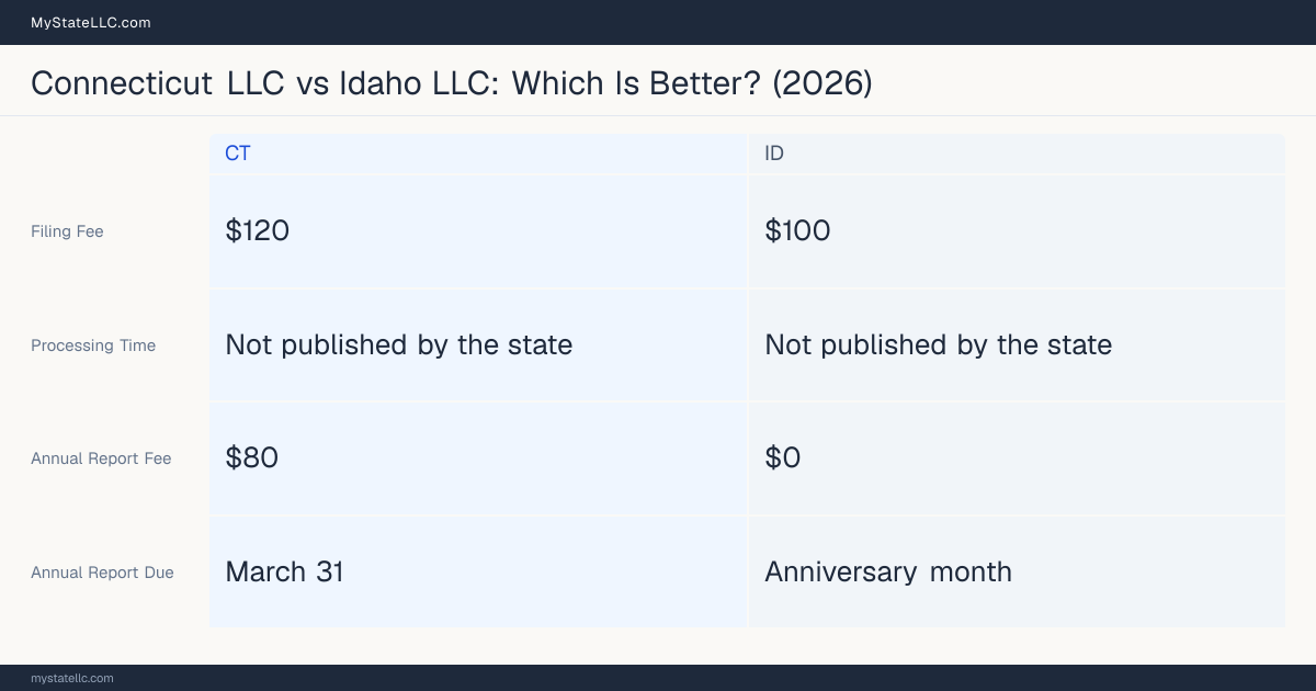 Comparison chart of forming an LLC in Connecticut versus Idaho, contrasting filing fees, annual report cost and ongoing obligations across 8 factors. On balance this guide favours Connecticut.
