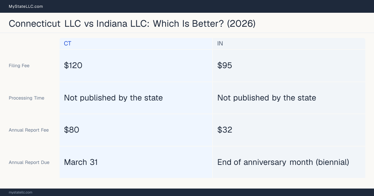Comparison chart of forming an LLC in Connecticut versus Indiana, contrasting filing fees, annual report cost and ongoing obligations across 8 factors. On balance this guide favours Connecticut.