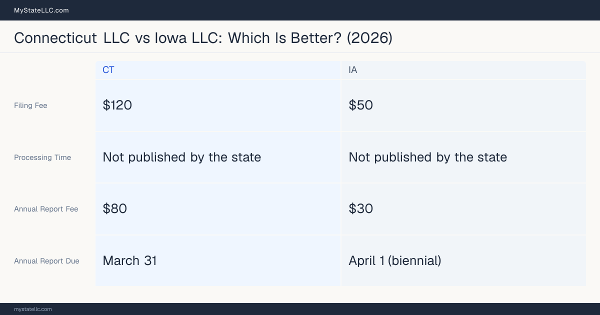 Comparison chart of forming an LLC in Connecticut versus Iowa, contrasting filing fees, annual report cost and ongoing obligations across 8 factors. On balance this guide favours Connecticut.