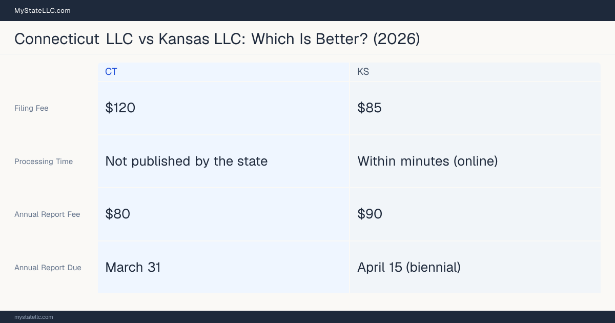 Comparison chart of forming an LLC in Connecticut versus Kansas, contrasting filing fees, annual report cost and ongoing obligations across 8 factors. On balance this guide favours Connecticut.