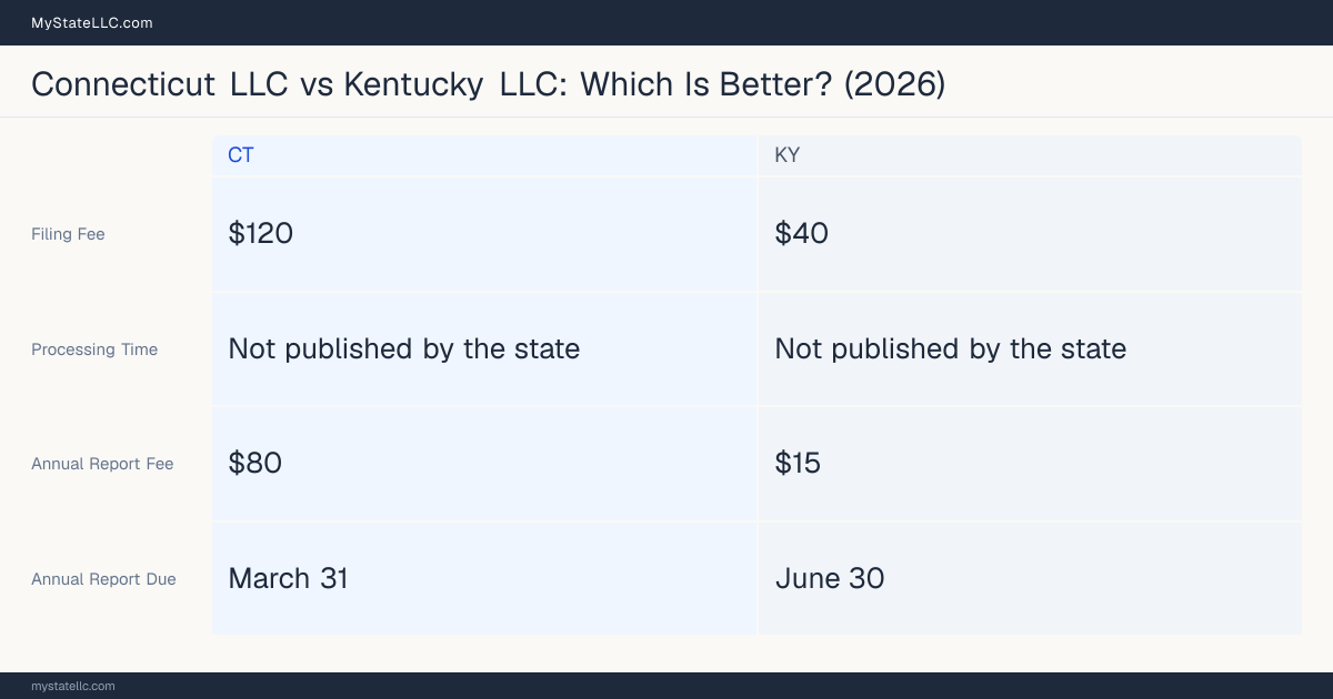 Comparison chart of forming an LLC in Connecticut versus Kentucky, contrasting filing fees, annual report cost and ongoing obligations across 8 factors. On balance this guide favours Connecticut.