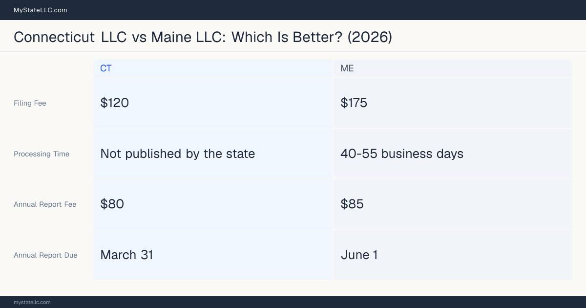 Comparison chart of forming an LLC in Connecticut versus Maine, contrasting filing fees, annual report cost and ongoing obligations across 8 factors. On balance this guide favours Connecticut.