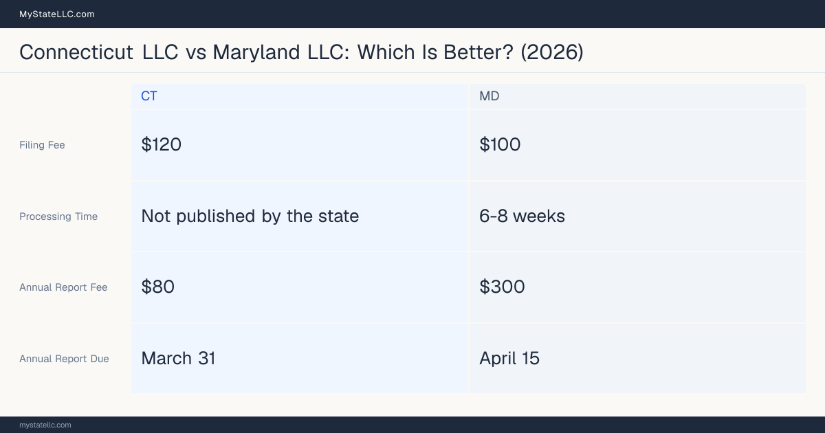 Comparison chart of forming an LLC in Connecticut versus Maryland, contrasting filing fees, annual report cost and ongoing obligations across 8 factors. On balance this guide favours Connecticut.