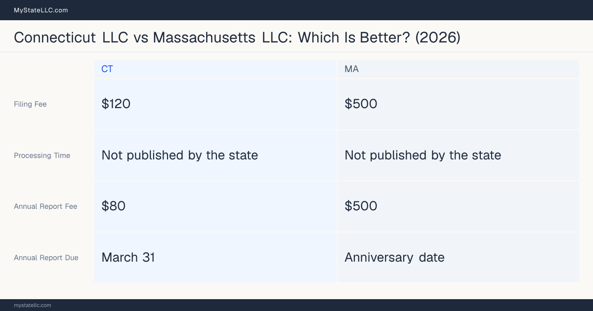 Comparison chart of forming an LLC in Connecticut versus Massachusetts, contrasting filing fees, annual report cost and ongoing obligations across 8 factors. On balance this guide favours Connecticut.
