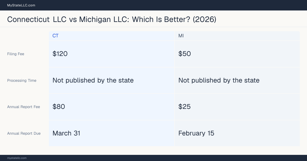 Comparison chart of forming an LLC in Connecticut versus Michigan, contrasting filing fees, annual report cost and ongoing obligations across 8 factors. On balance this guide favours Connecticut.