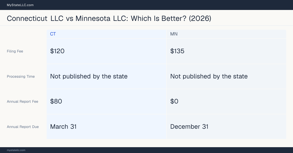 Comparison chart of forming an LLC in Connecticut versus Minnesota, contrasting filing fees, annual report cost and ongoing obligations across 8 factors. On balance this guide favours Connecticut.
