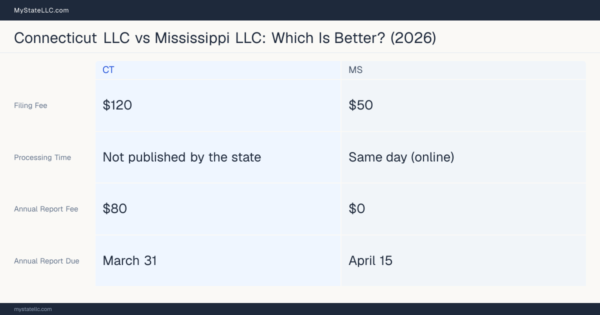 Comparison chart of forming an LLC in Connecticut versus Mississippi, contrasting filing fees, annual report cost and ongoing obligations across 8 factors. On balance this guide favours Connecticut.