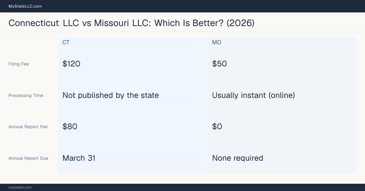 Comparison chart of forming an LLC in Connecticut versus Missouri, contrasting filing fees, annual report cost and ongoing obligations across 8 factors. On balance this guide favours Connecticut.