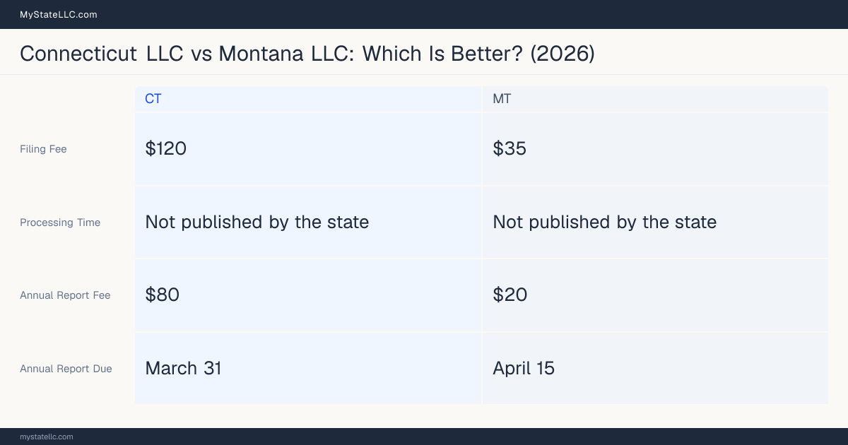 Comparison chart of forming an LLC in Connecticut versus Montana, contrasting filing fees, annual report cost and ongoing obligations across 8 factors. On balance this guide favours Connecticut.