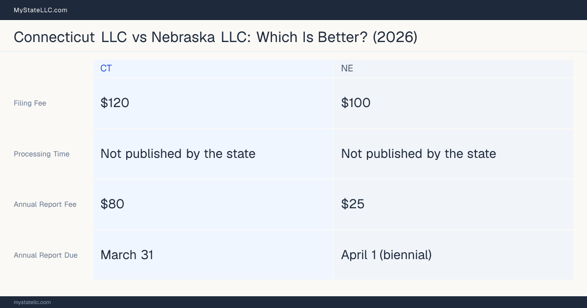 Comparison chart of forming an LLC in Connecticut versus Nebraska, contrasting filing fees, annual report cost and ongoing obligations across 8 factors. On balance this guide favours Connecticut.