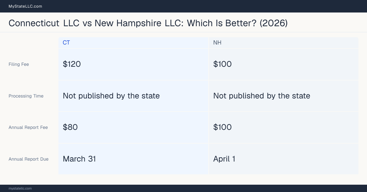 Comparison chart of forming an LLC in Connecticut versus New Hampshire, contrasting filing fees, annual report cost and ongoing obligations across 8 factors. On balance this guide favours Connecticut.