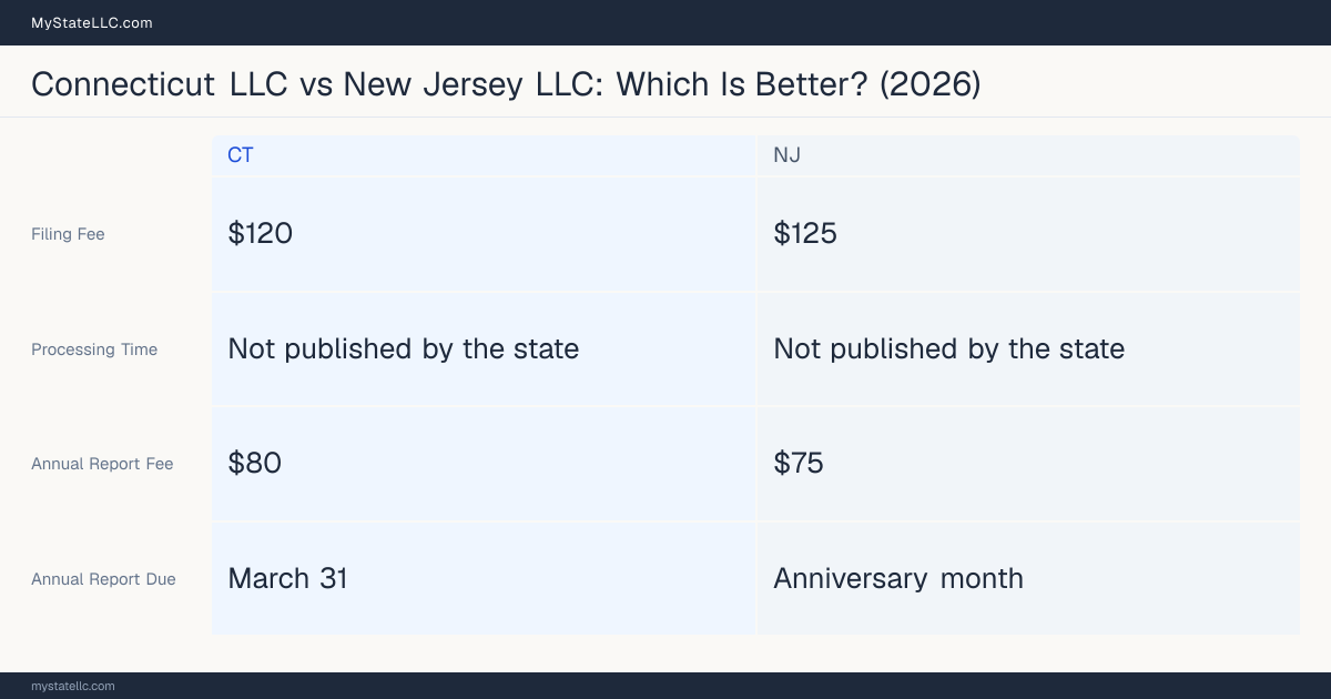 Comparison chart of forming an LLC in Connecticut versus New Jersey, contrasting filing fees, annual report cost and ongoing obligations across 8 factors. On balance this guide favours Connecticut.