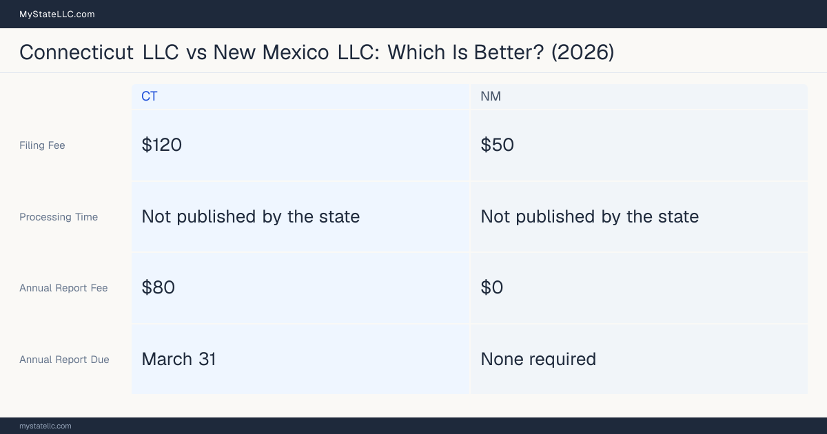 Comparison chart of forming an LLC in Connecticut versus New Mexico, contrasting filing fees, annual report cost and ongoing obligations across 8 factors. On balance this guide favours Connecticut.