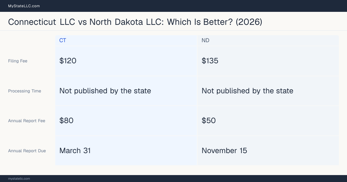 Comparison chart of forming an LLC in Connecticut versus North Dakota, contrasting filing fees, annual report cost and ongoing obligations across 8 factors. On balance this guide favours Connecticut.