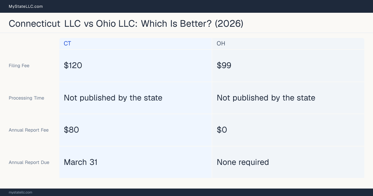 Comparison chart of forming an LLC in Connecticut versus Ohio, contrasting filing fees, annual report cost and ongoing obligations across 8 factors. On balance this guide favours Connecticut.