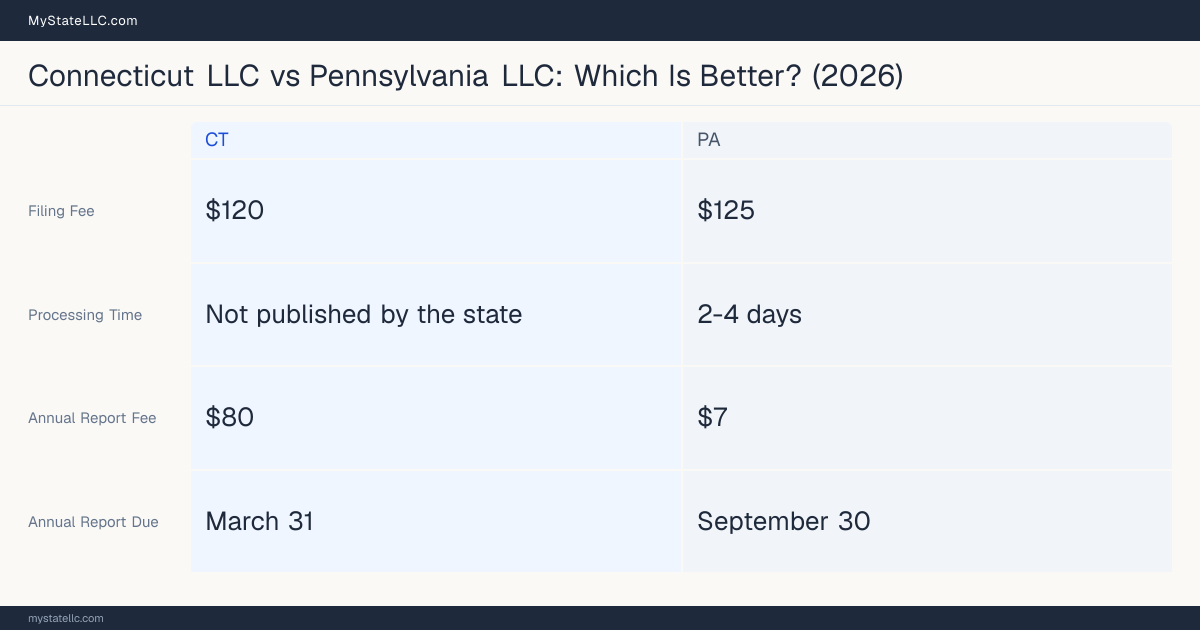 Comparison chart of forming an LLC in Connecticut versus Pennsylvania, contrasting filing fees, annual report cost and ongoing obligations across 8 factors. On balance this guide favours Connecticut.