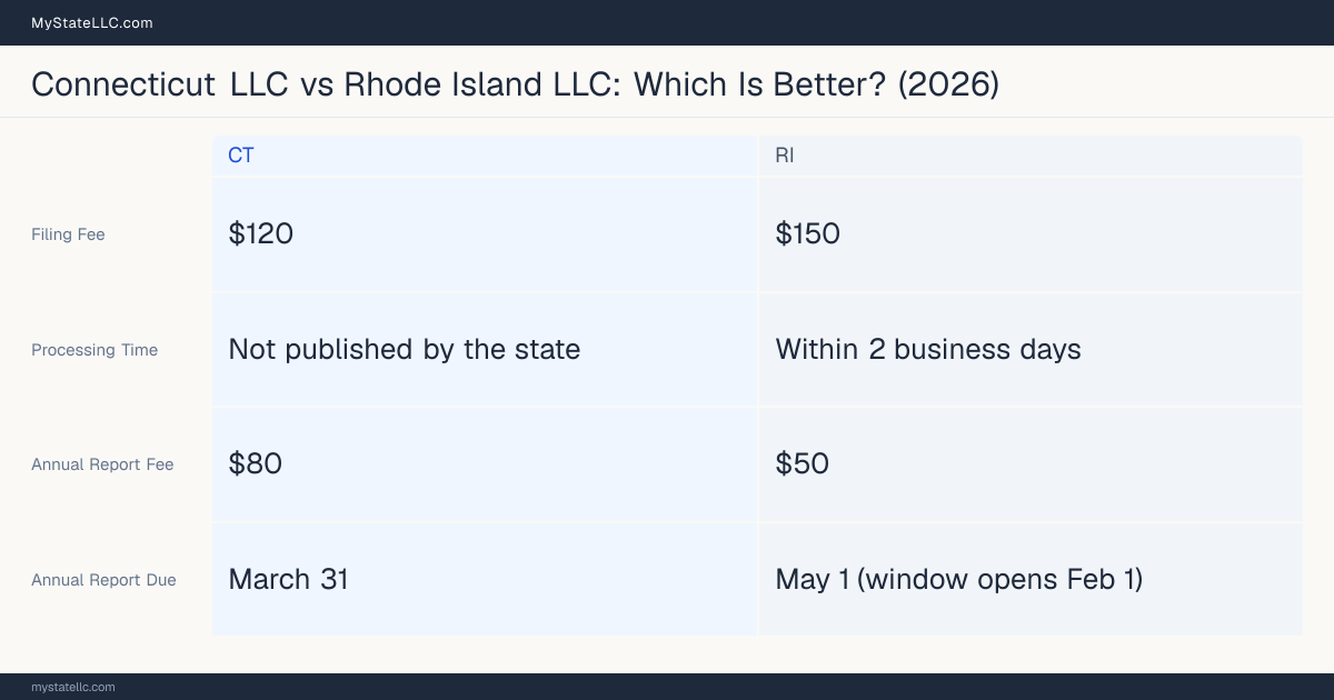 Comparison chart of forming an LLC in Connecticut versus Rhode Island, contrasting filing fees, annual report cost and ongoing obligations across 8 factors. On balance this guide favours Connecticut.
