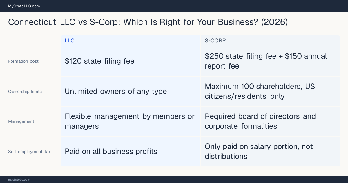 Comparison chart for Connecticut LLC versus S-Corp, contrasting liability, taxation and ongoing filing burden across 8 factors.
