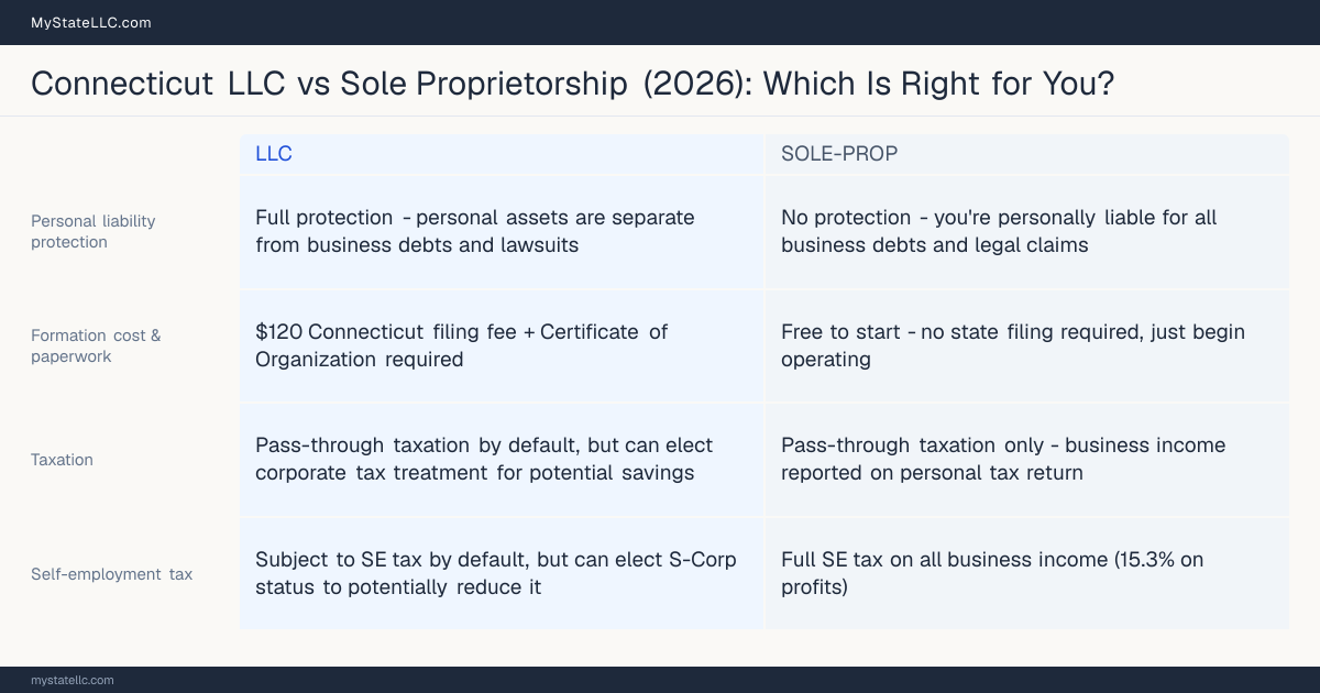 Comparison chart for Connecticut LLC versus Sole Proprietorship, contrasting liability, taxation and ongoing filing burden across 8 factors.