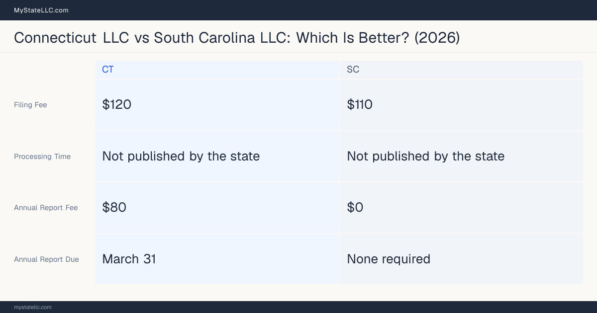 Comparison chart of forming an LLC in Connecticut versus South Carolina, contrasting filing fees, annual report cost and ongoing obligations across 8 factors. On balance this guide favours Connecticut.