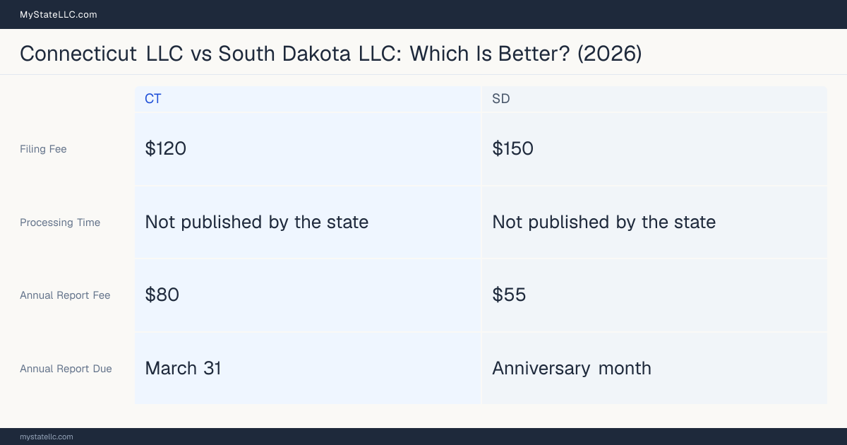 Comparison chart of forming an LLC in Connecticut versus South Dakota, contrasting filing fees, annual report cost and ongoing obligations across 8 factors. On balance this guide favours Connecticut.