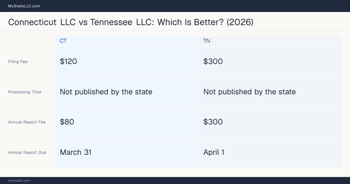 Comparison chart of forming an LLC in Connecticut versus Tennessee, contrasting filing fees, annual report cost and ongoing obligations across 8 factors. On balance this guide favours Connecticut.