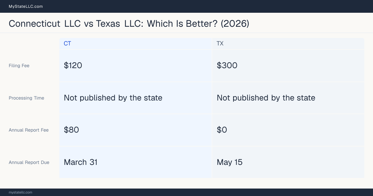 Comparison chart of forming an LLC in Connecticut versus Texas, contrasting filing fees, annual report cost and ongoing obligations across 8 factors. On balance this guide favours Connecticut.