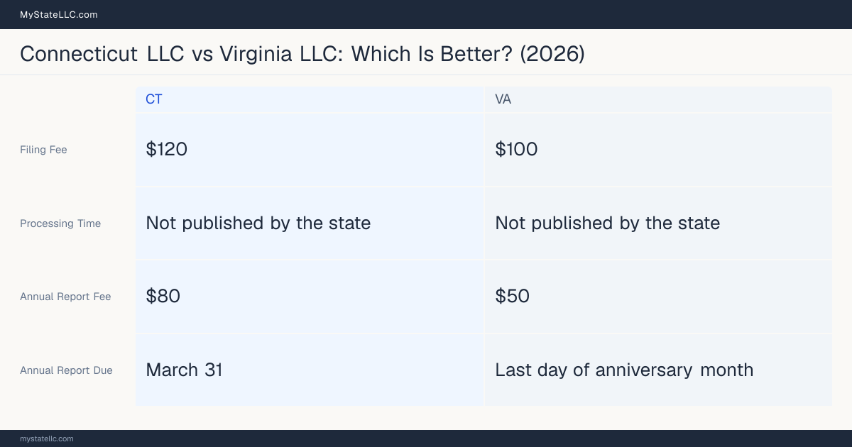 Comparison chart of forming an LLC in Connecticut versus Virginia, contrasting filing fees, annual report cost and ongoing obligations across 8 factors. On balance this guide favours Connecticut.