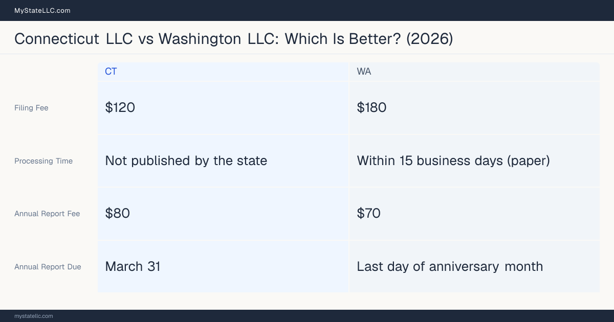 Comparison chart of forming an LLC in Connecticut versus Washington, contrasting filing fees, annual report cost and ongoing obligations across 8 factors. On balance this guide favours Connecticut.