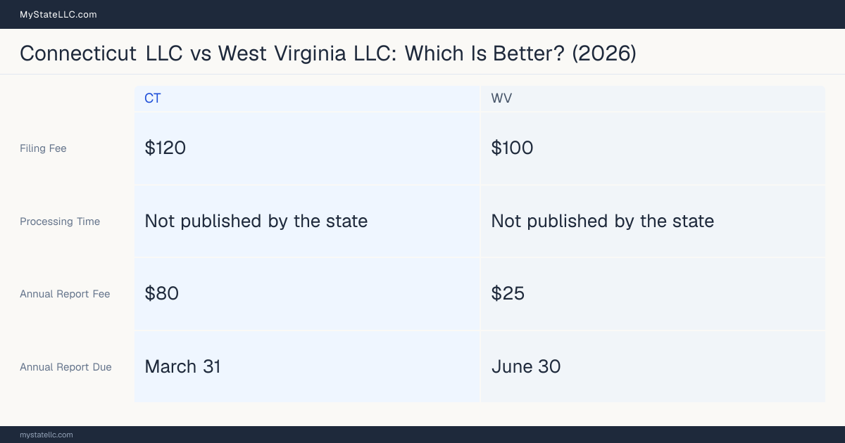 Comparison chart of forming an LLC in Connecticut versus West Virginia, contrasting filing fees, annual report cost and ongoing obligations across 8 factors. On balance this guide favours Connecticut.