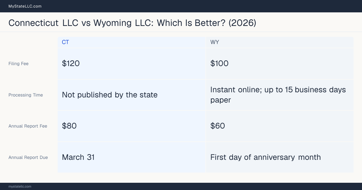 Comparison chart of forming an LLC in Connecticut versus Wyoming, contrasting filing fees, annual report cost and ongoing obligations across 8 factors. On balance this guide favours Connecticut.
