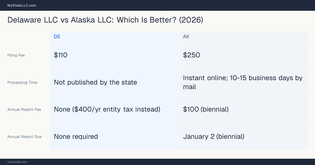 Comparison chart of forming an LLC in Delaware versus Alaska, contrasting filing fees, annual report cost and ongoing obligations across 8 factors. On balance this guide favours Delaware.