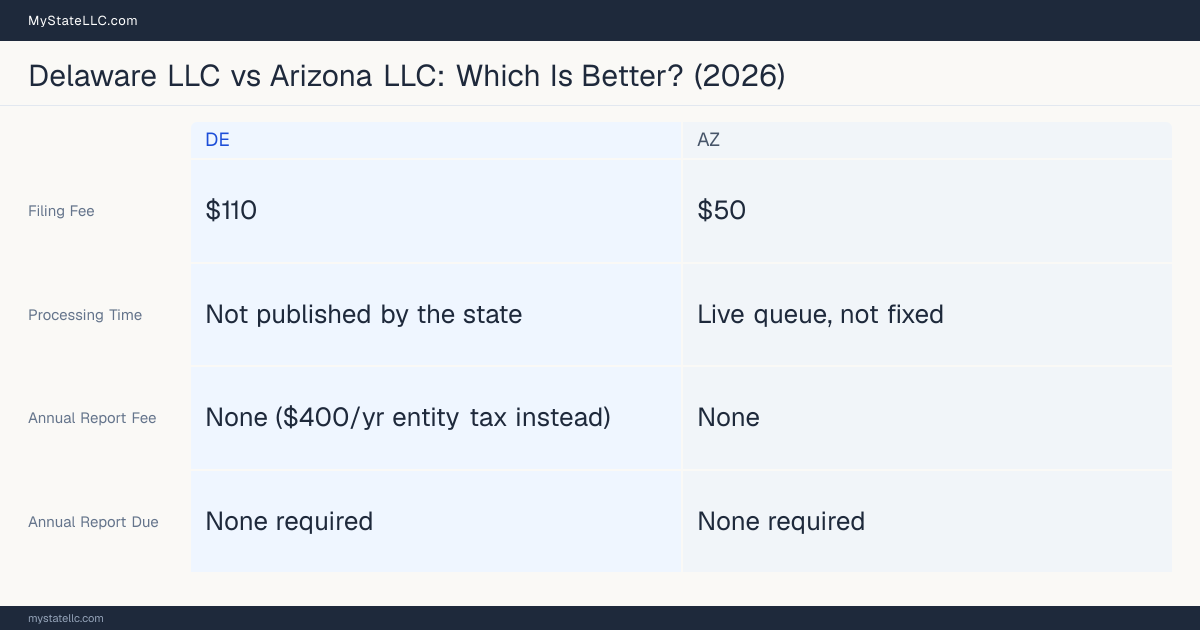 Comparison chart of forming an LLC in Delaware versus Arizona, contrasting filing fees, annual report cost and ongoing obligations across 8 factors. On balance this guide favours Delaware.