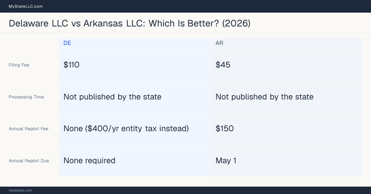Comparison chart of forming an LLC in Delaware versus Arkansas, contrasting filing fees, annual report cost and ongoing obligations across 8 factors. On balance this guide favours Delaware.