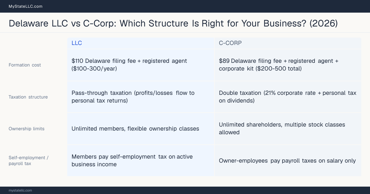 Comparison chart for Delaware LLC versus C-Corp, contrasting liability, taxation and ongoing filing burden across 8 factors.