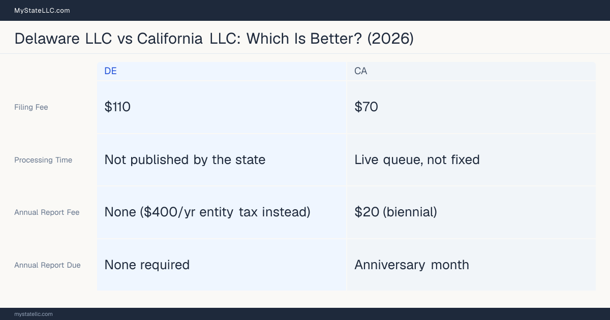Comparison chart of forming an LLC in Delaware versus California, contrasting filing fees, annual report cost and ongoing obligations across 8 factors. On balance this guide favours Delaware.