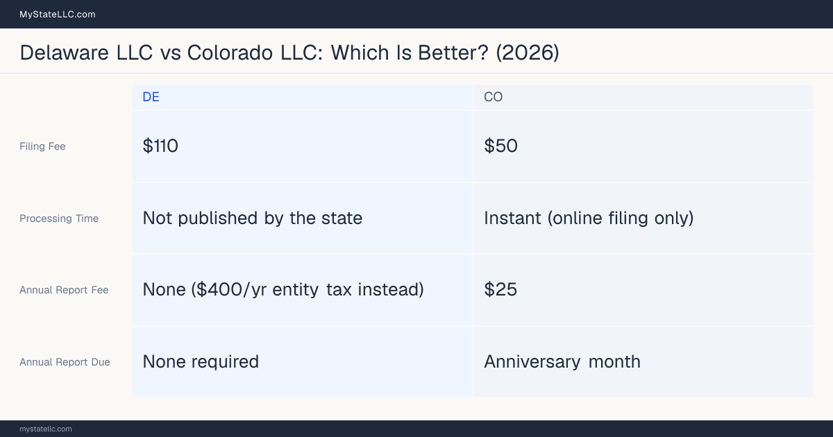 Comparison chart of forming an LLC in Delaware versus Colorado, contrasting filing fees, annual report cost and ongoing obligations across 8 factors. On balance this guide favours Delaware.