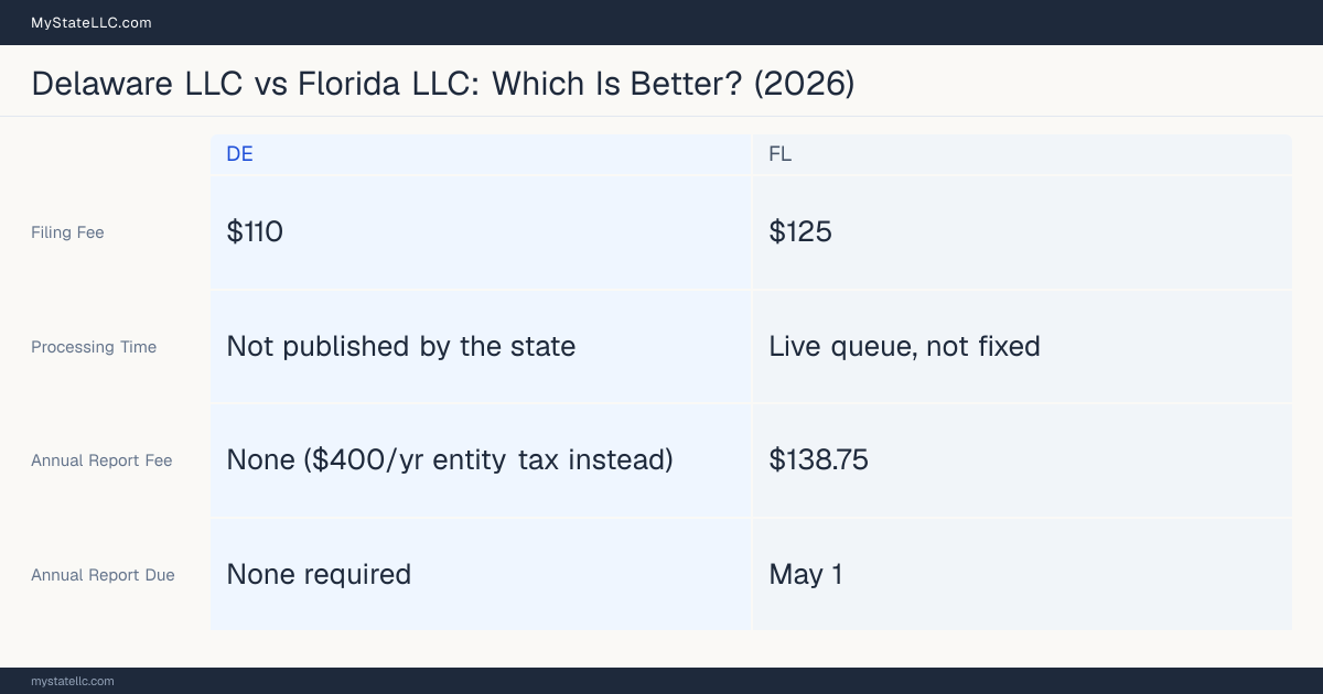 Comparison chart of forming an LLC in Delaware versus Florida, contrasting filing fees, annual report cost and ongoing obligations across 8 factors. On balance this guide favours Delaware.
