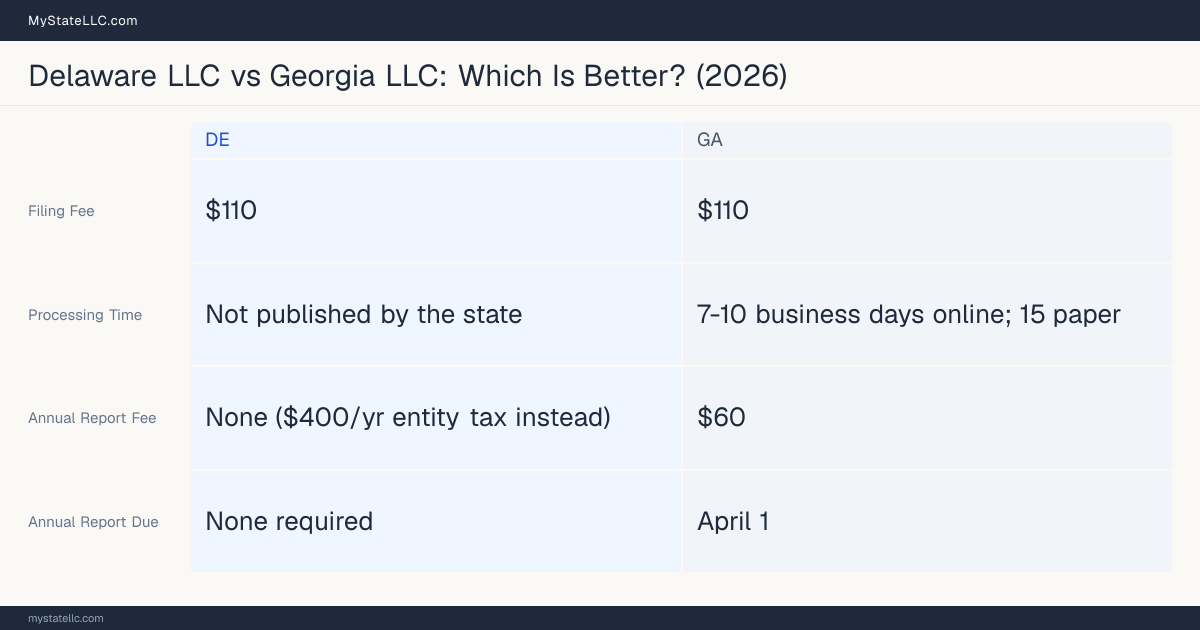 Comparison chart of forming an LLC in Delaware versus Georgia, contrasting filing fees, annual report cost and ongoing obligations across 8 factors. On balance this guide favours Delaware.