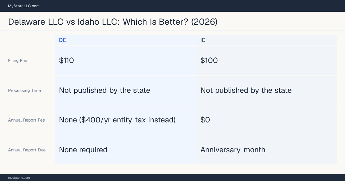 Comparison chart of forming an LLC in Delaware versus Idaho, contrasting filing fees, annual report cost and ongoing obligations across 8 factors. On balance this guide favours Delaware.