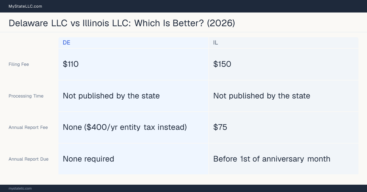 Comparison chart of forming an LLC in Delaware versus Illinois, contrasting filing fees, annual report cost and ongoing obligations across 8 factors. On balance this guide favours Delaware.
