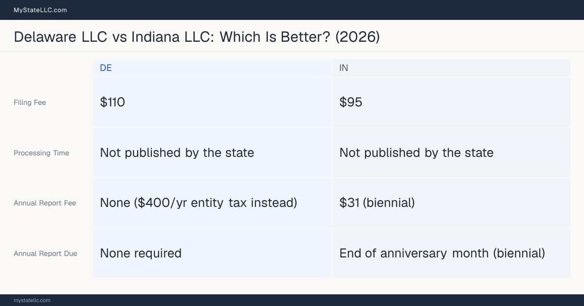 Comparison chart of forming an LLC in Delaware versus Indiana, contrasting filing fees, annual report cost and ongoing obligations across 8 factors. On balance this guide favours Delaware.