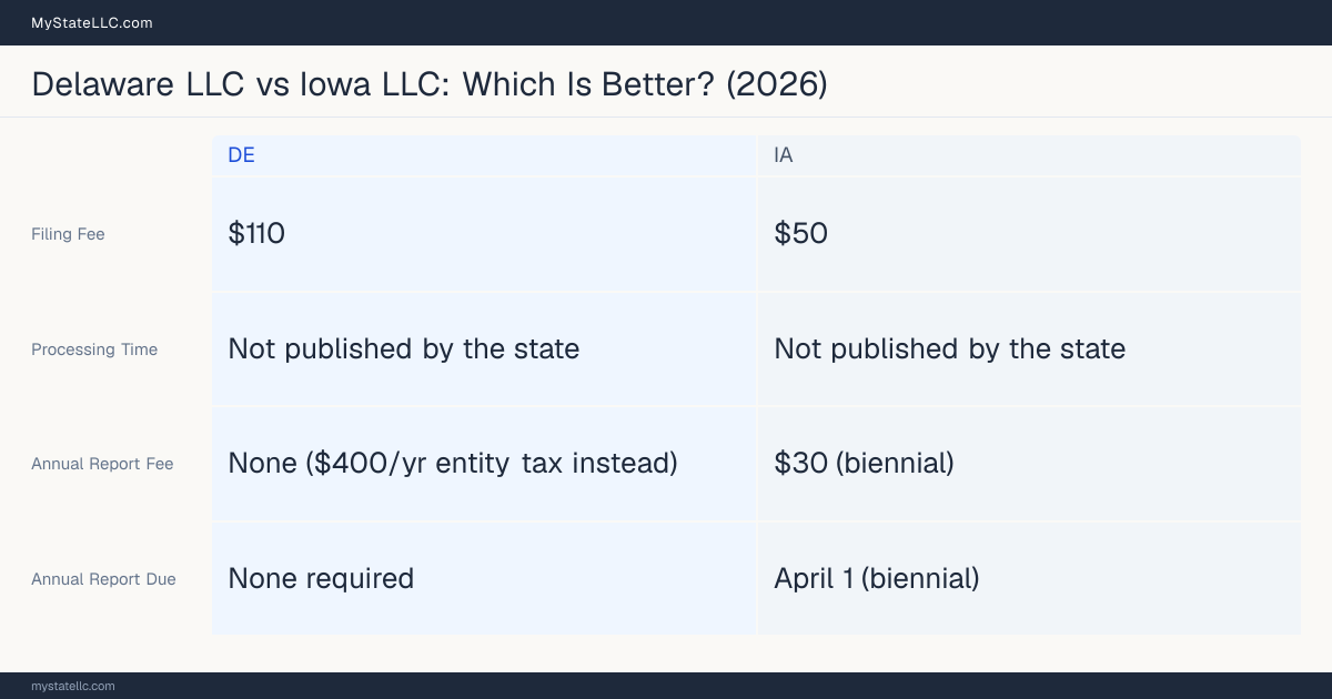 Comparison chart of forming an LLC in Delaware versus Iowa, contrasting filing fees, annual report cost and ongoing obligations across 8 factors. On balance this guide favours Delaware.