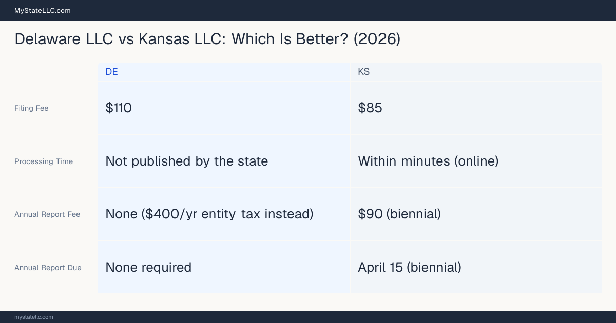 Comparison chart of forming an LLC in Delaware versus Kansas, contrasting filing fees, annual report cost and ongoing obligations across 8 factors. On balance this guide favours Delaware.