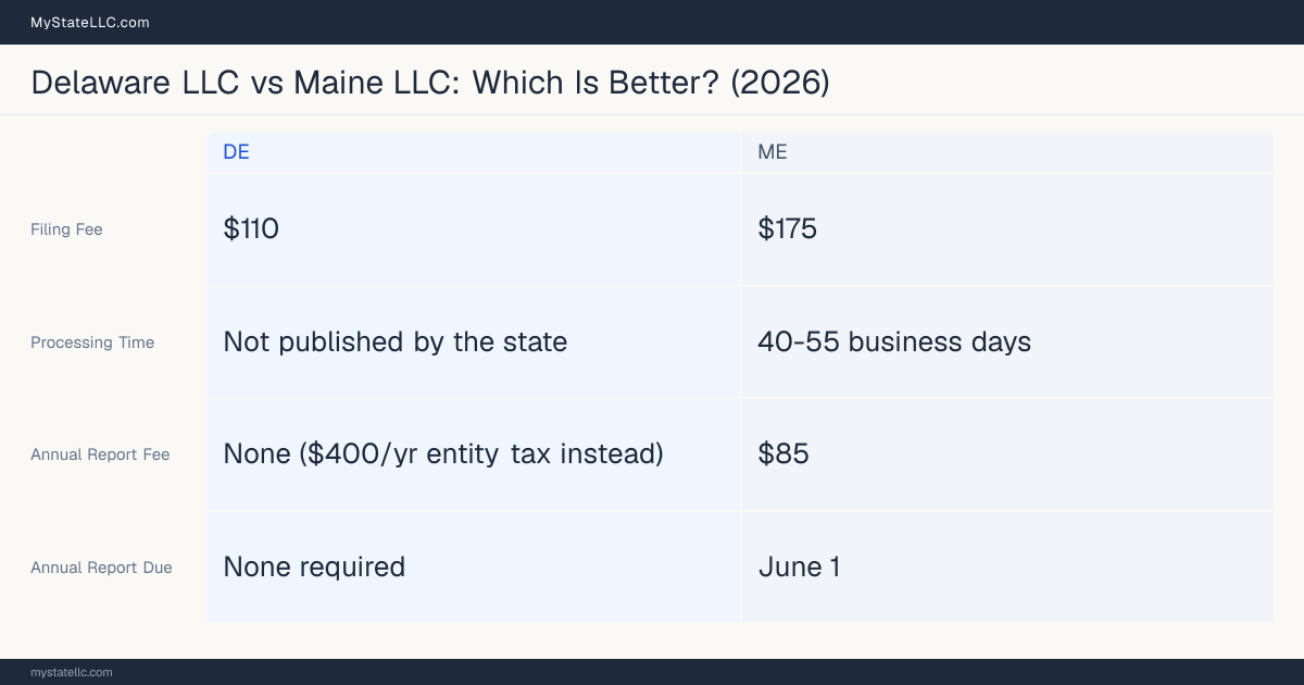 Comparison chart of forming an LLC in Delaware versus Maine, contrasting filing fees, annual report cost and ongoing obligations across 8 factors. On balance this guide favours Delaware.